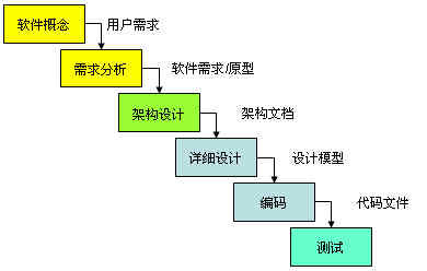 軟件開發(fā)中各類模型的生命周期及其市場(chǎng)調(diào)研關(guān)聯(lián)性解析