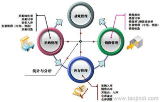 進(jìn)銷存與銷售管理軟件 二次開發(fā)、定制開發(fā)的價(jià)格、廠家與圖片全解析